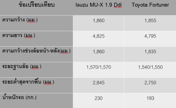 เปรียบเทียบภาพรวมระหว่าง  Isuzu MU-X 1.9 Ddi Vs Toyota Fortuner 2.4V 