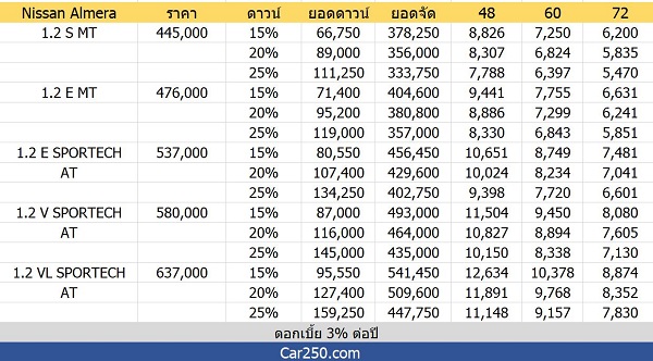ราคาและตารางผ่อน Nissan Almera 2018-2019 (เครดิต Car250.com) ราคาและตารางผ่อน Nissan Almera 2018-2019 (เครดิต Car250.com)