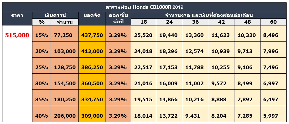 ตารางผ่อนรถ Honda CB1000R 2019