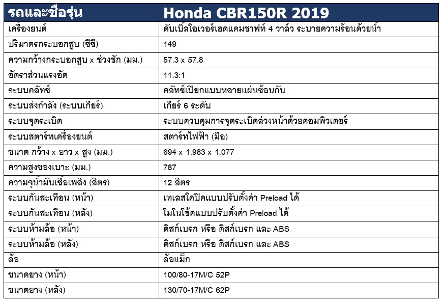 สเปค Honda CBR650R  2019