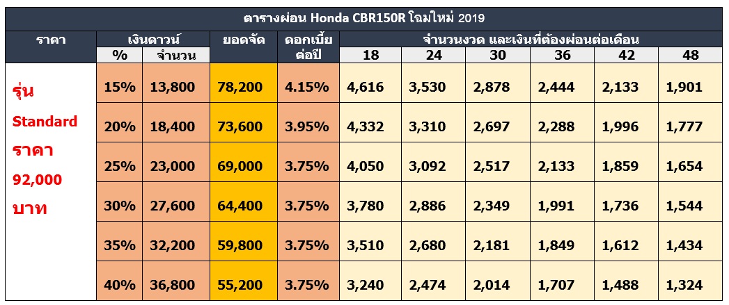 ตารางผ่อน Honda CBR150R Standard 2019
