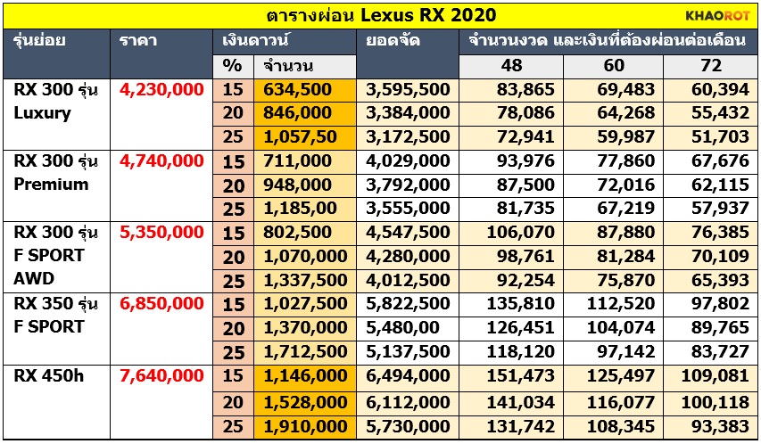 ตารางผ่อน-ดาวน์ Lexus RX 2020