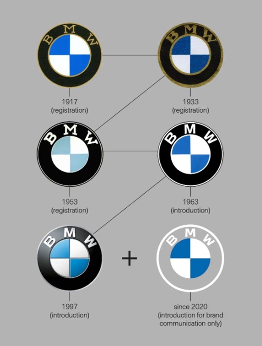 วิวัฒนาการของโลโก้ BMW