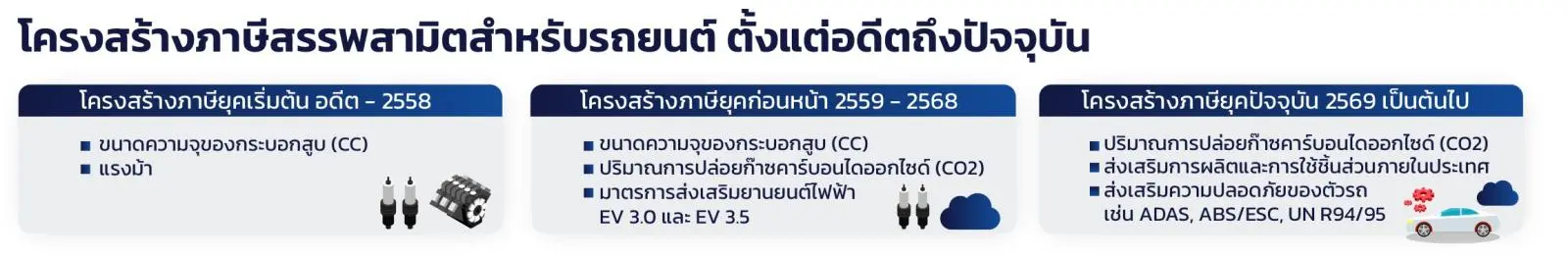 รวมโปรโมชั่น รถยนต์ฮอนด้าปี 2569 ลดแหลก แถมตรึงราคาเดิมก่อนปรับฐานภาษี