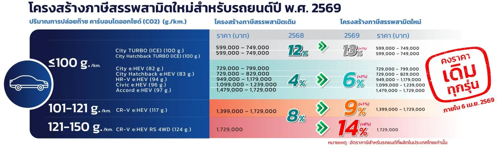 รวมโปรโมชั่น รถยนต์ฮอนด้าปี 2569 ลดแหลก แถมตรึงราคาเดิมก่อนปรับฐานภาษี