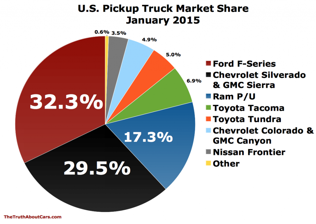 USA-pickup-truck-market-share
