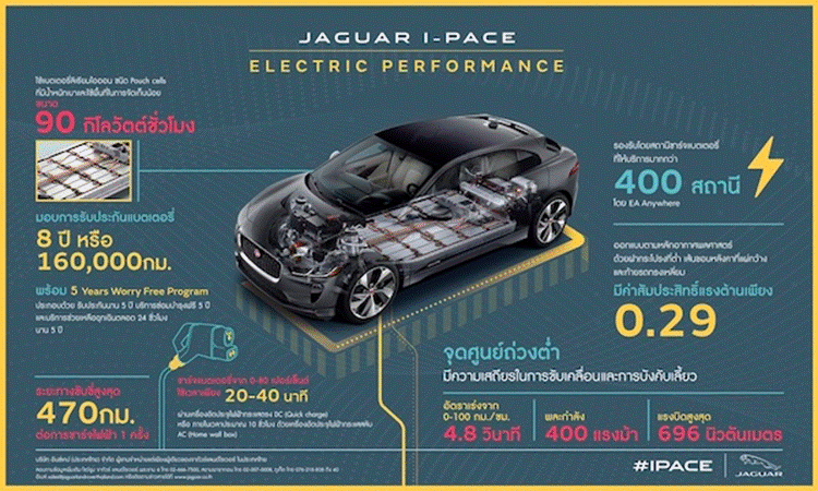 Jaguar I-Pace ครบทุกจุดเด่นเพื่อนำพาไปสู่การขับขี่ของยุคหน้าอย่างแท้จริง 