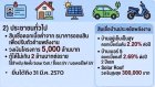 รัฐฯ อัดฉีด 5 พันล้าน ปล่อยสินเชื่อดอกเบี้ยต่ำหนุนประชาชนซื้อรถ EV