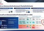 รวมโปรโมชั่น รถยนต์ฮอนด้าปี 2569 ลดแหลก แถมตรึงราคาเดิมก่อนปรับฐานภาษี