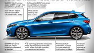  All-new BMW 1 Series 2020 จะมีความยาว 4,319 มม. (ลดลง 5 มม.) กว้าง 1,799 มม. (เพิ่ม 34 มม.) สูง 1,434 มม. (เพิ่ม 13 มม.) และความยาวฐานล้อ 2,670 มม. (ลดลง 20 มม.) เมื่อเทียบกับ BMW 1 Series โฉมปัจจุบัน - 7