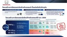 รวมโปรโมชั่น รถยนต์ฮอนด้าปี 2569 ลดแหลก แถมตรึงราคาเดิมก่อนปรับฐานภาษี