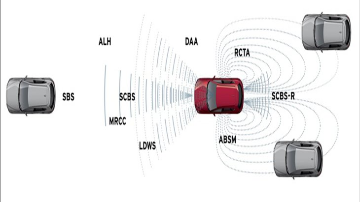 Mazda CX-3 2018 ให้ความปลอดภัยด้วยระบบเตือนเมื่อรถเบี่ยงออกนอกเลนแบบ LDWS , ระบบช่วยหยุดรถอัตโนมัติแบบ SCBS และ ระบบช่วยหยุดรถอัตโนมัติขณะถอยหลังแบบ SCBS-R