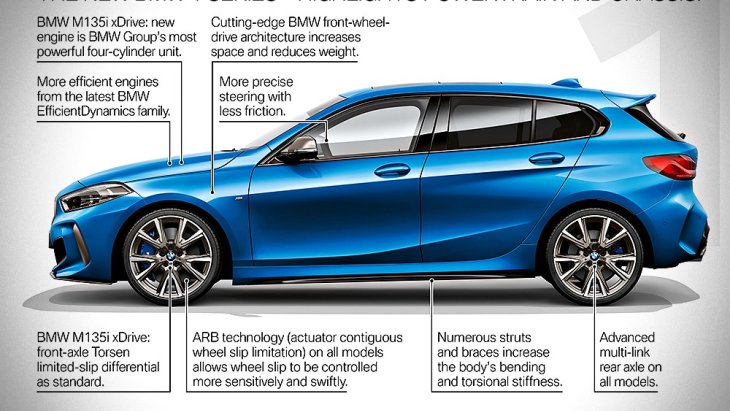 All-new BMW 1 Series 2020 จะมีความยาว 4,319 มม. (ลดลง 5 มม.) กว้าง 1,799 มม. (เพิ่ม 34 มม.) สูง 1,434 มม. (เพิ่ม 13 มม.) และความยาวฐานล้อ 2,670 มม. (ลดลง 20 มม.) เมื่อเทียบกับ BMW 1 Series โฉมปัจจุบัน