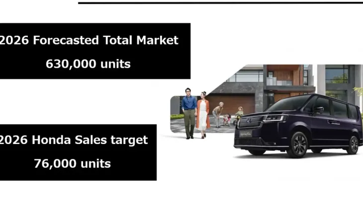 ฮอนด้า ยืนยันปี 2569 เปิดตัวรถใหม่ 4 รุ่น ตรึงราคาทุกรุ่นถึงเมษาฯ