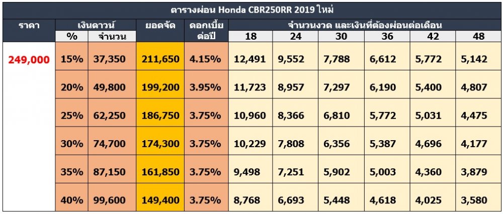 ราคาและตารางผ อน Honda Cbr250rr 19 ใหม ล าส ด พร อมร ว ว ข อม ลสเปครถ อย างละเอ ยด